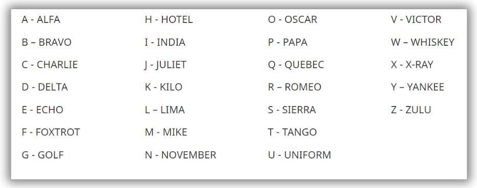 Phonetic Alphabet list