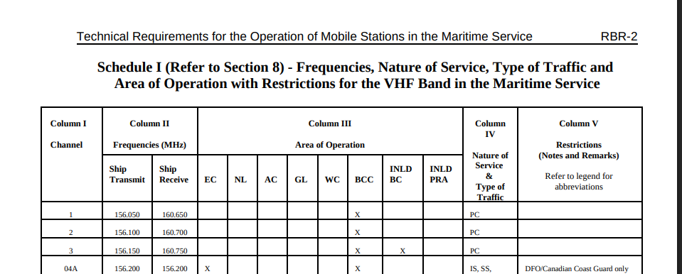 RBR-2 - Schedule I Frequencies, Nature of Service with restrictions